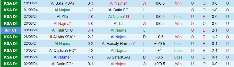 Nhận định, Soi kèo Al Najma vs Damac, 22h35 ngày 25/9 - Ảnh 2