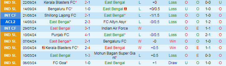 Nhận định, Soi kèo East Bengal vs FC Goa, 21h00 ngày 27/9 - Ảnh 1