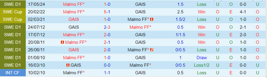 Nhận định, Soi kèo GAIS vs Malmo, 00h00 ngày 19/9 - Ảnh 3