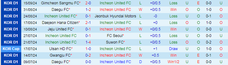 Nhận định, Soi kèo Incheon United FC vs Ulsan HD FC, 17h00 ngày 22/9 - Ảnh 1