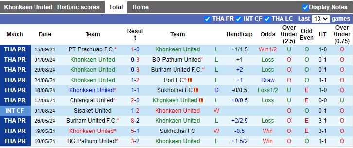 Nhận định, Soi kèo Khonkaen United vs Nakhon Pathom United, 19h00 ngày 20/9 - Ảnh 1