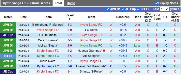 Nhận định, Soi kèo Kyoto Sanga vs JEF United Chiba, 17h00 ngày 18/9 - Ảnh 1