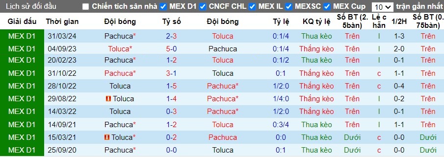 Nhận định, Soi kèo Pachuca vs Toluca, 8h ngày 18/09 - Ảnh 3