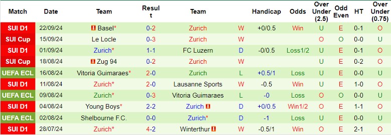 Nhận định, Soi kèo St. Gallen vs Zurich, 1h30 ngày 25/9 - Ảnh 2