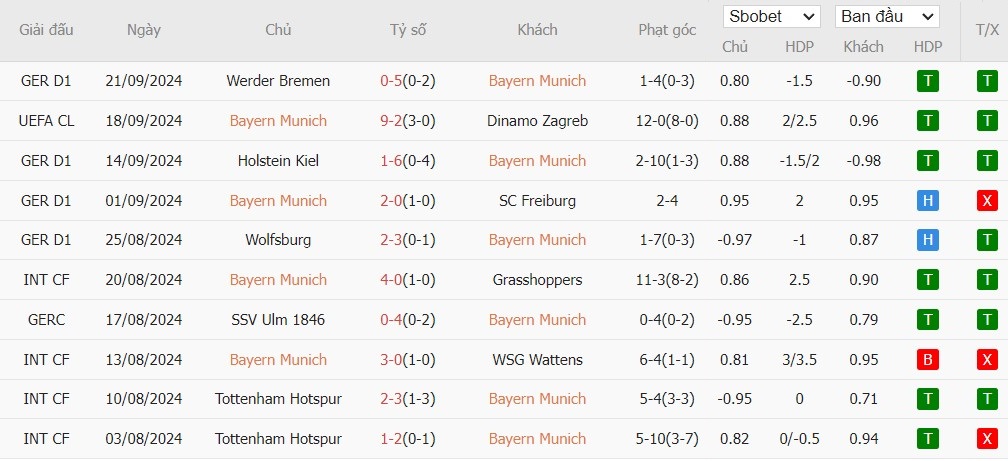 Soi kèo phạt góc Bayern Munich vs Bayer Leverkusen, 23h30 ngày 28/09 - Ảnh 4