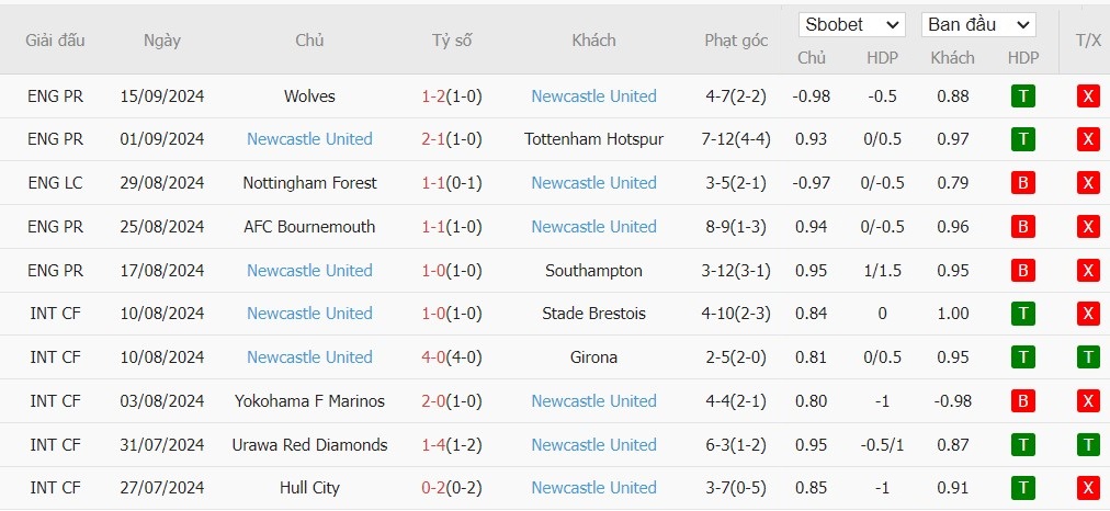 Soi kèo phạt góc Fulham vs Newcastle, 21h ngày 21/09 - Ảnh 5