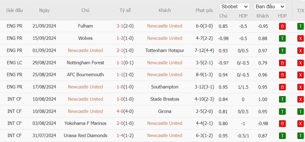 Soi kèo phạt góc Newcastle vs Manchester City, 18h30 ngày 28/09 - Ảnh 4